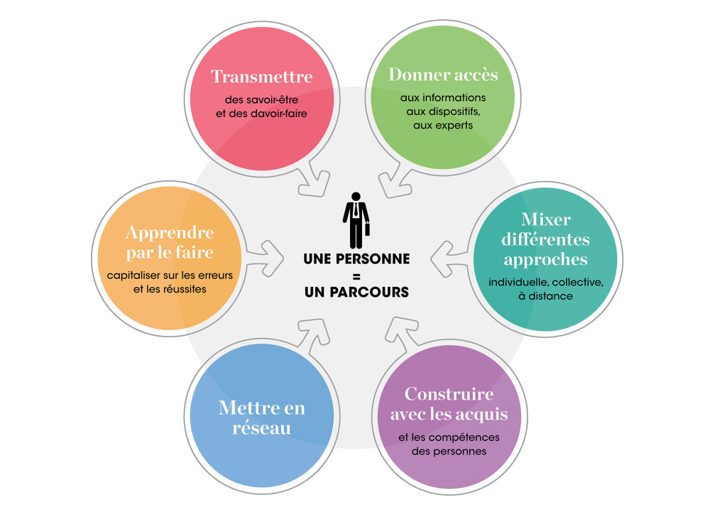 Un accompagnement 100% à distance  BGE Picardie